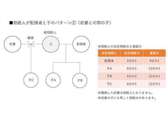 法定相続人と法定相続分（代襲相続人、養子、異母兄弟などの場合