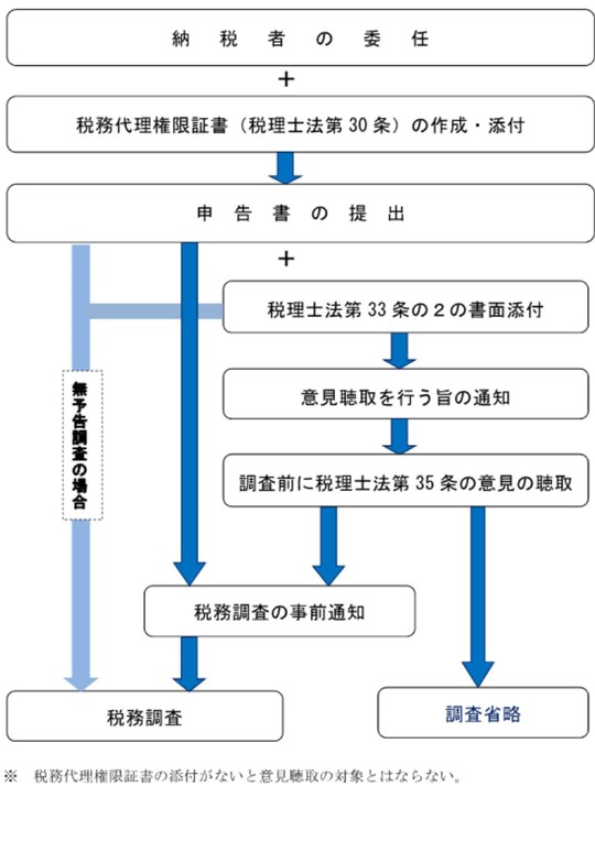 書面添付制度の活用について - 相模原市南区の税理士・相続や